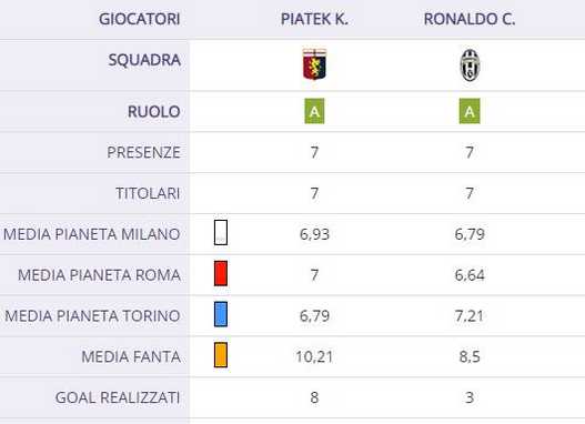 Ronaldo vs Piatek: e ora su chi puntare?